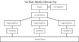 Sicilian Mafia Hierarchy diagram picture