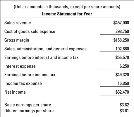 amerbran company cash flow statement Financial statements balance sheet income statement statement of cash flows balance sheet a financial picture of what a company is worth as of a. amerbran company cash flow statement Financial statements balance sheet income statement statement of cash flows balance sheet a financial picture of what a company is worth as of a.