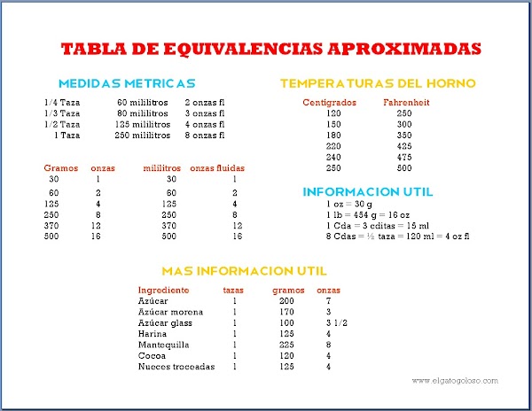 Tabla de equivalencias para cocina