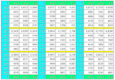 Trigonometric table in radians. Tabel trigonometric sin cos tan chart. sin and cos and tan chart. Mathematics for blondes.