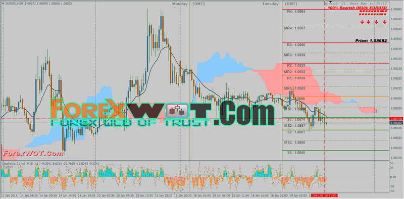 stochastic based trading system