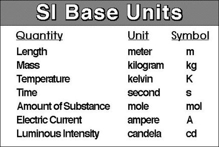 science e portfolio important issues covered in the common units of measurement chart