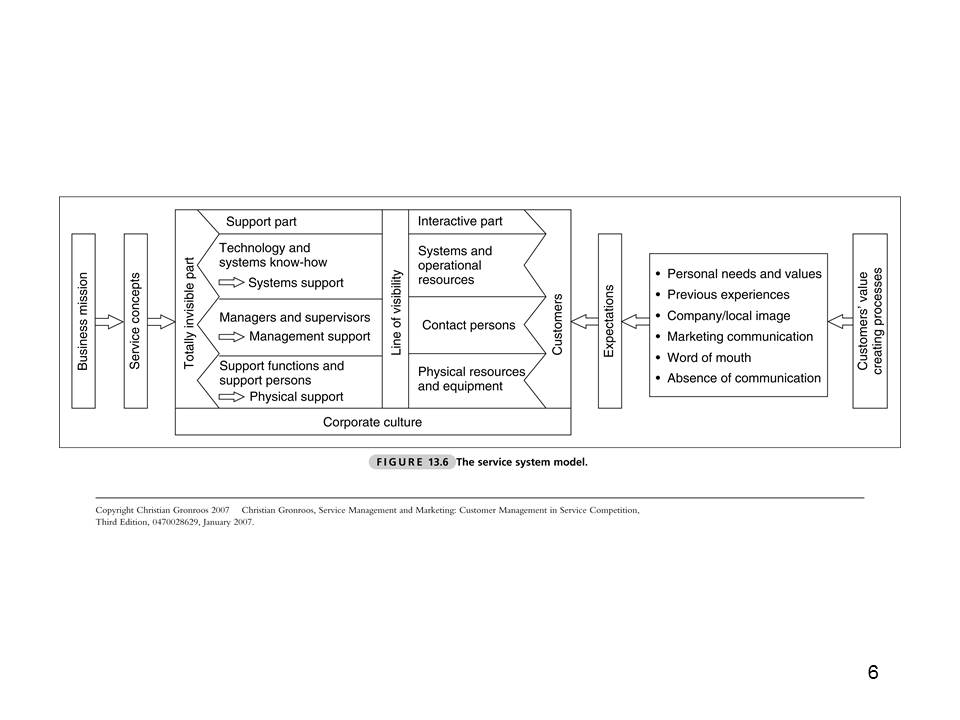 Service Thlinking Service process and the servicescape model
