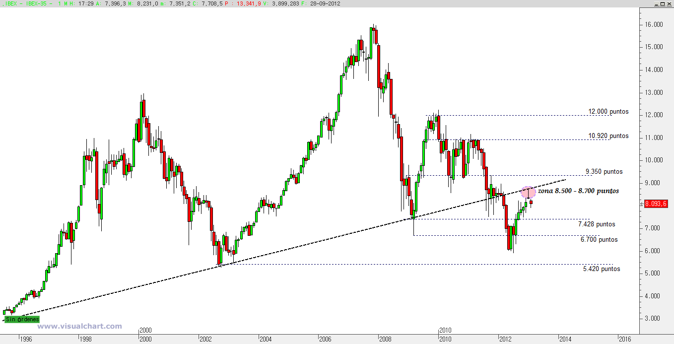 Grafico ibex 35 forexpros
