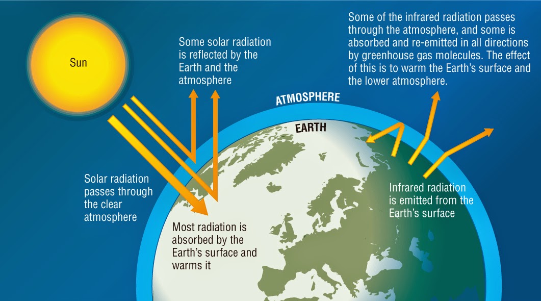 what is meaning of greenhouse effect in punjabi