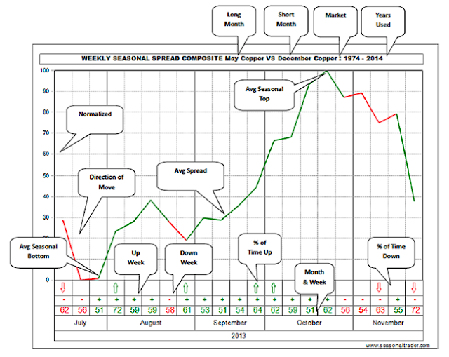 Commodity Futures Spread Charts