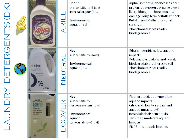 Comparison of Danish laundry detergents