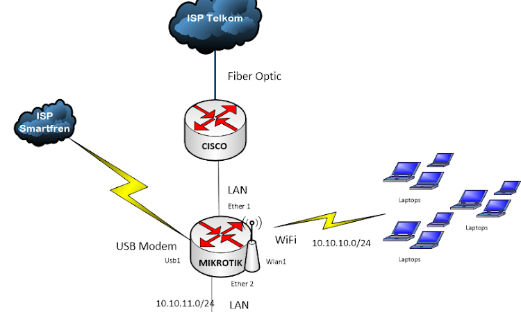 Cara Membatasi Internet Jam Kantor dengan Mikrotik