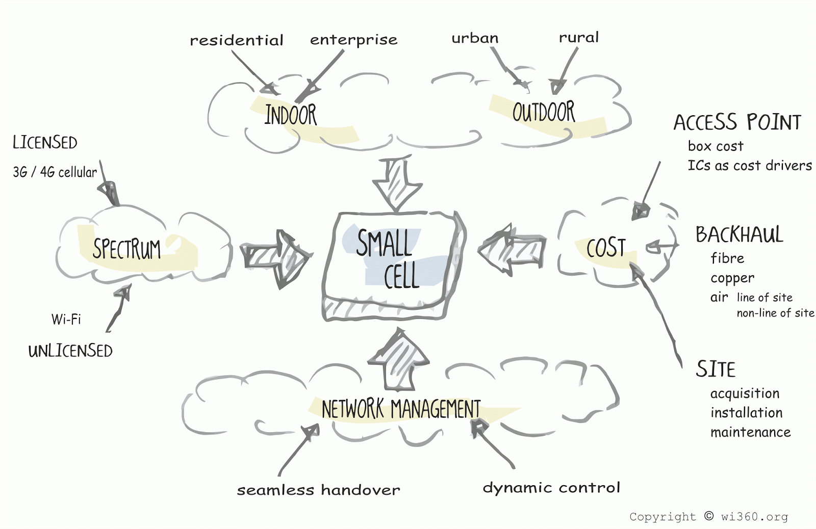 Small Cells: spectrum, indoor-outdoor deployment, sites, costs and network management