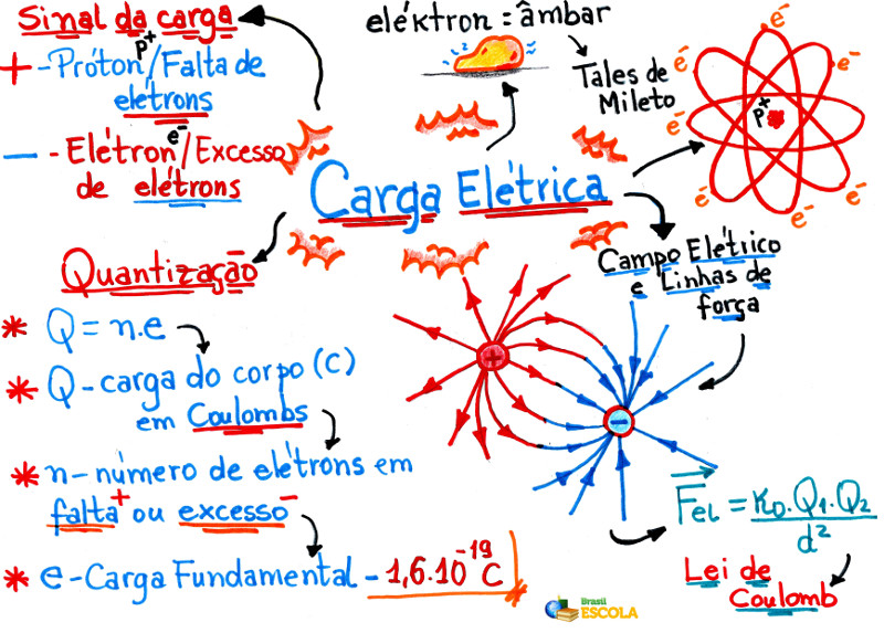 Mapa Mental Carga Elétrica