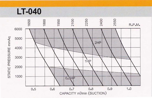 Pressure Performance Curve Longtech Roots Blower LT-040