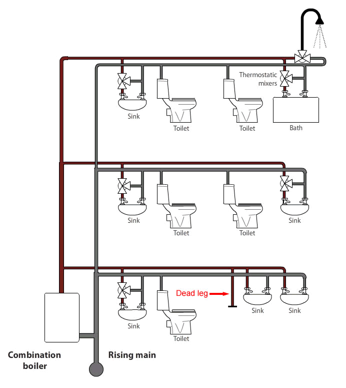 Little used outlets flushing and what is a "dead legs"