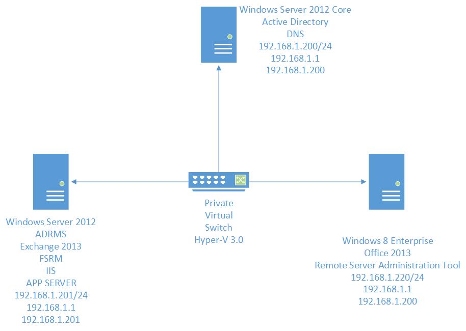 FISG Florida IT Server Group File Server Management using File