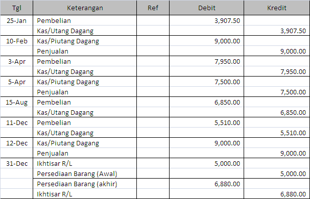 Akuntansi SMK N 1 Negara: Menentukan Nilai Persediaan Barang dengan