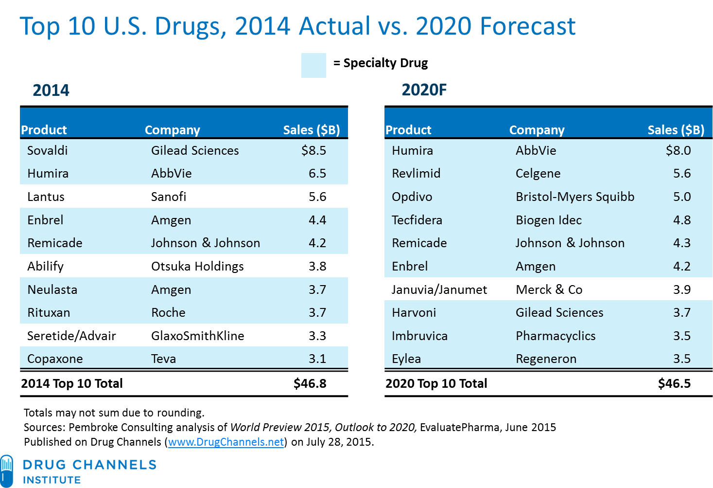 Drug Channels Pharma’s Bright Future Meet The Top 10 Drugs of 2020