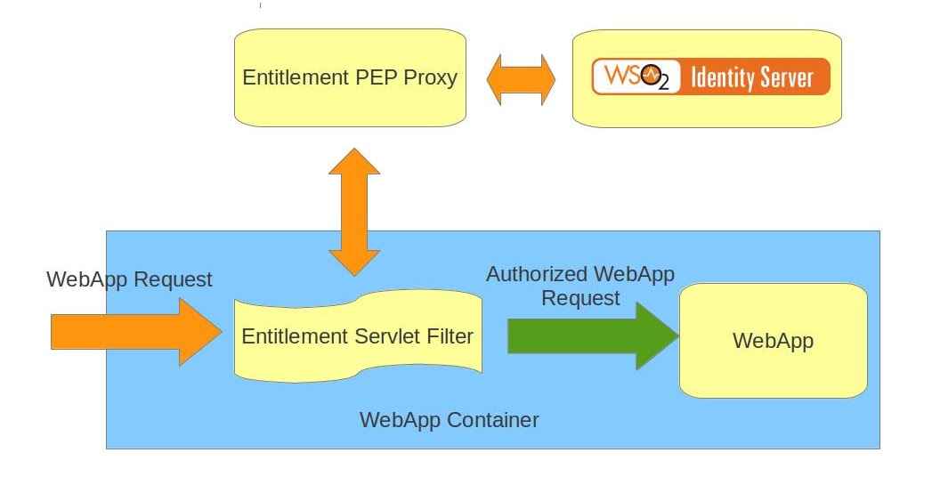 Insight Providing XACML Fine Grained Authorization to Apps Using
