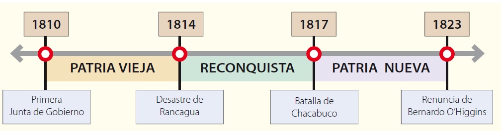 .linea de tiempo de la historia de chile
