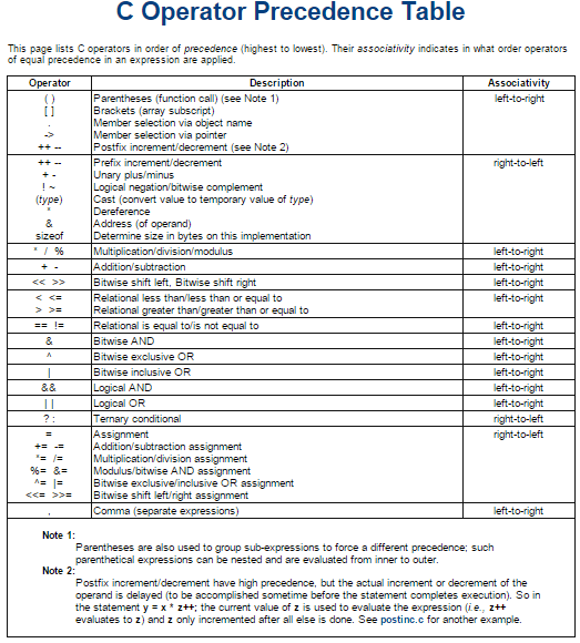 C operator precedence