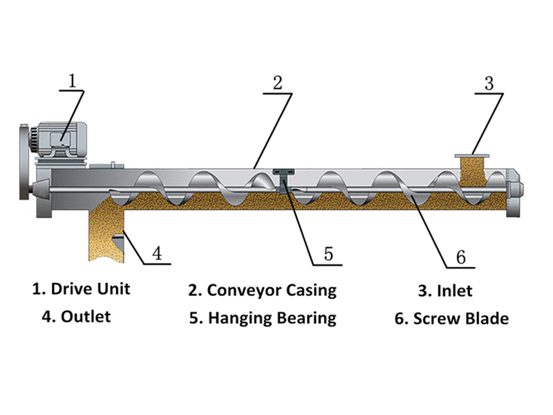 Screw conveyor Introduction of screw conveyor