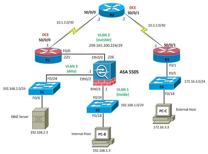 My Network Security Journal Configuring ASA Basic Settings and