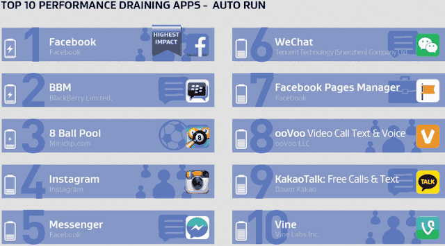 AVG classifica app Android che consumano di più