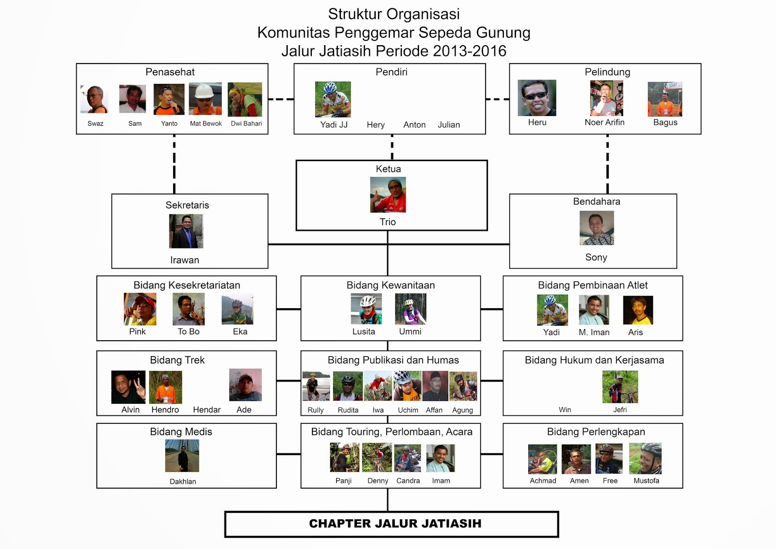 Bagan Struktur Komunitas Penggemar Sepeda Gunung Jalur Bagan Struktur Komunitas Penggemar Sepeda Gunung Jalur