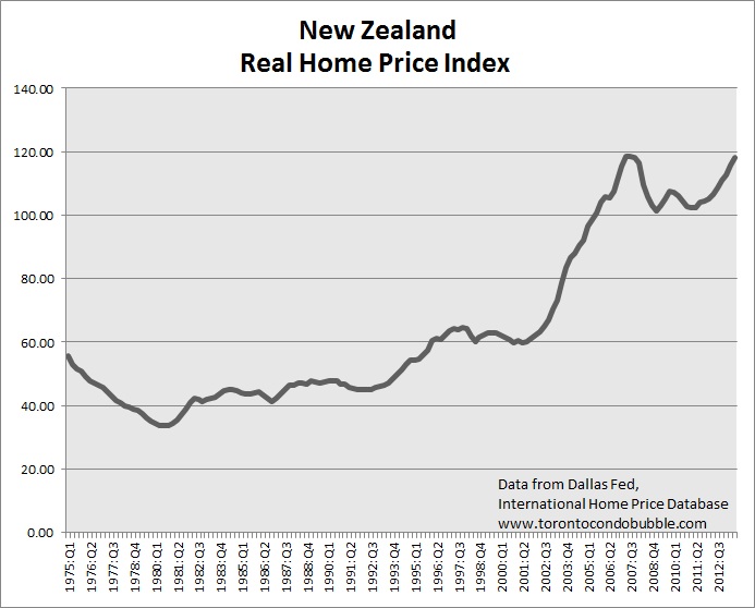 Global Housing Bubble Toronto Condo Bubble