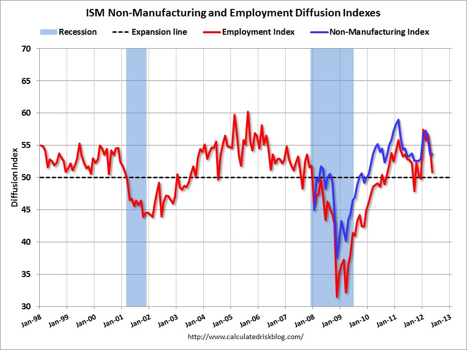 Ism Manufacturing Index