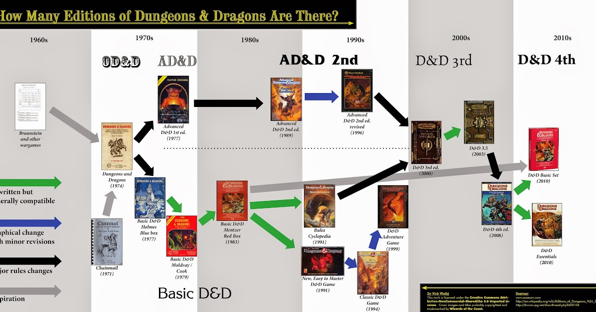 Delta's D&D Hotspot D&D Editions Timeline by Nick Wedig