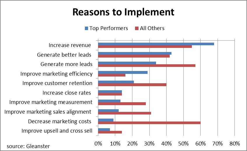 marketing automation