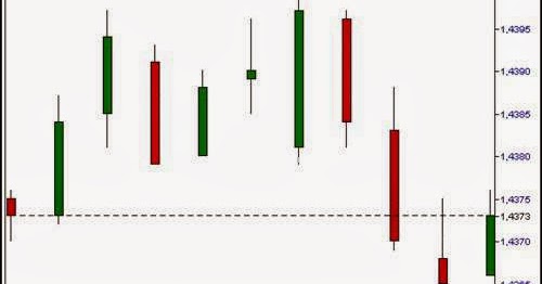 Cara membaca candlestick pada forex