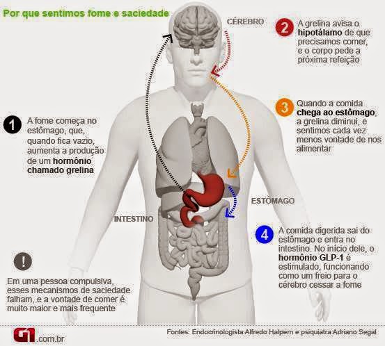 Acupuntura X Fome