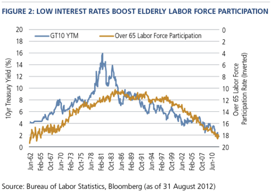 Low Interest Rates Force The Old To Work - chart Low Interest Rates Force The Old To Work - chart
