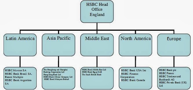 Hsbc Organisational Structure Chart