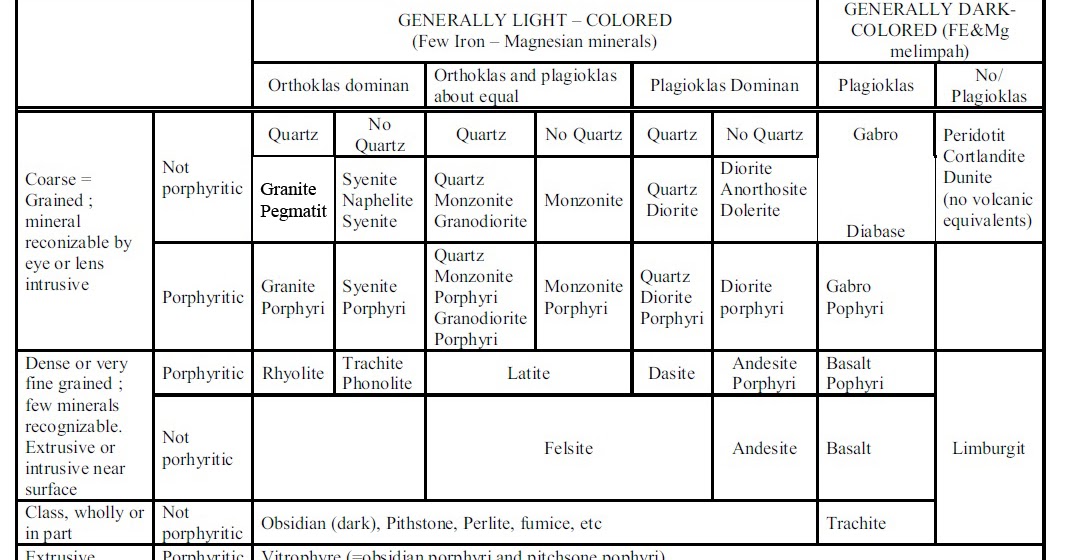KLASIFIKASI BATUAN MENURUT PARA AHLI de'Arthur Jr