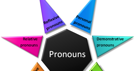 Image result for Error Detection on Pronouns