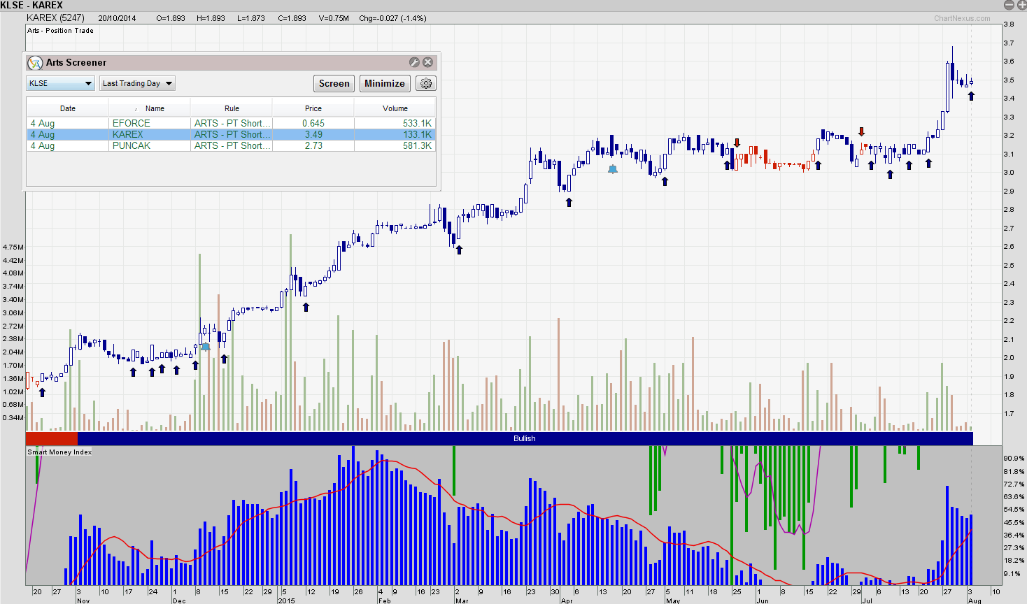 Malaysia Stock Chart