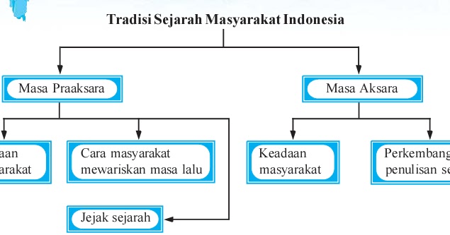 Serba Sejarah Tradisi Sejarah Masyarakat Indonesia Masa Praaksara