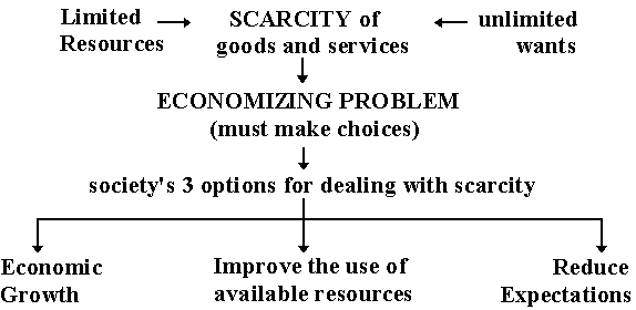 why does the basic problem of scarcity lead