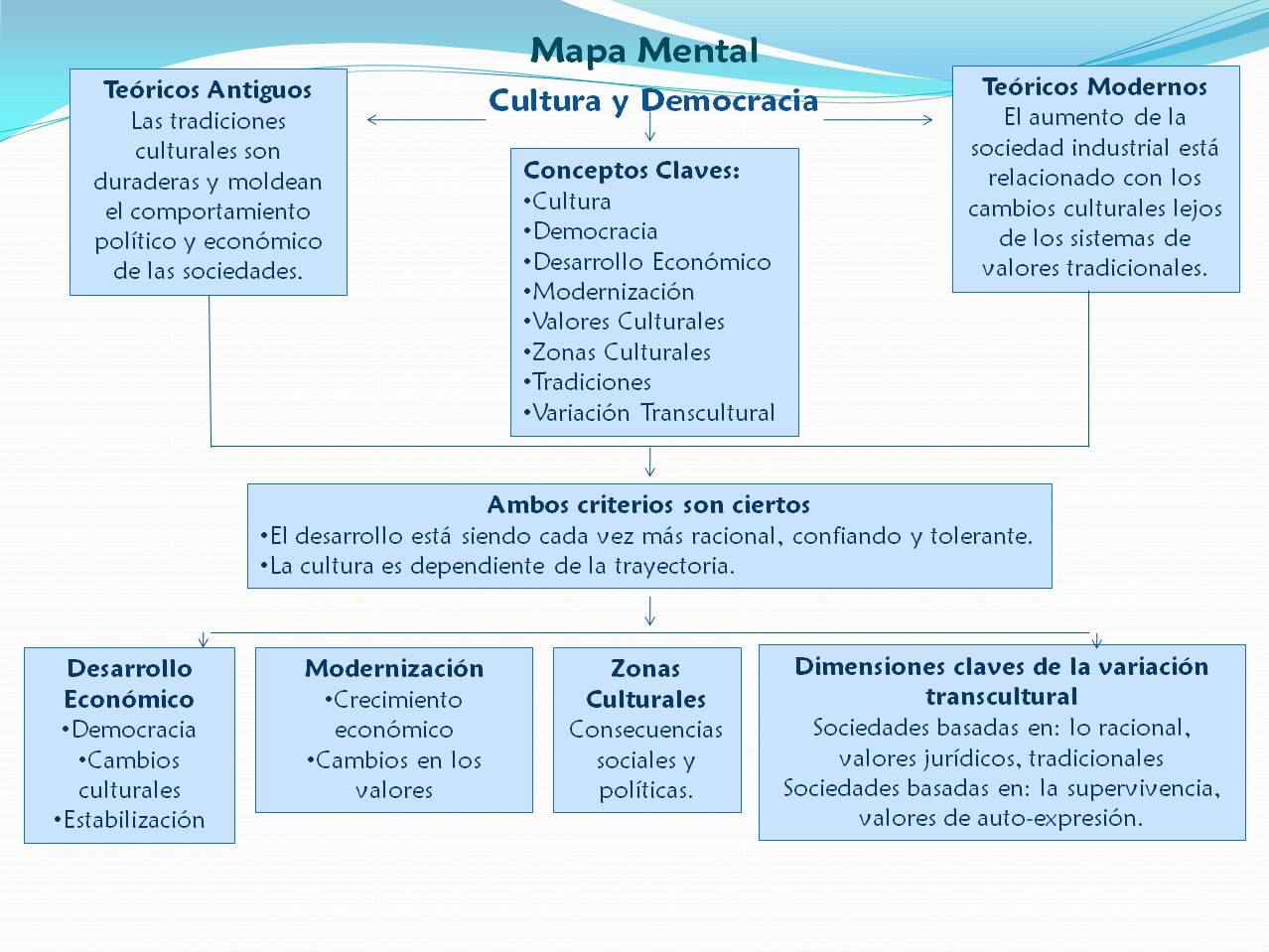 Jackie Cordero: Capitulo 7: Cultura y Democracia - Mapa Mental