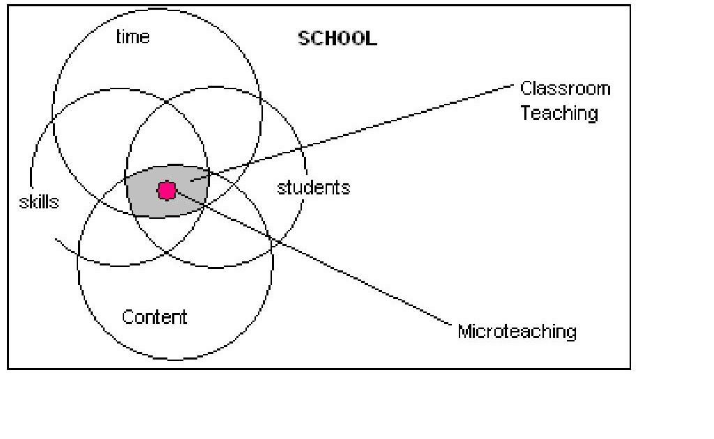 Academic Papers THE PRACTICE OF MICROTEACHING AS A TRAINING TECHNIQUE IN TEACHER EDUCATION