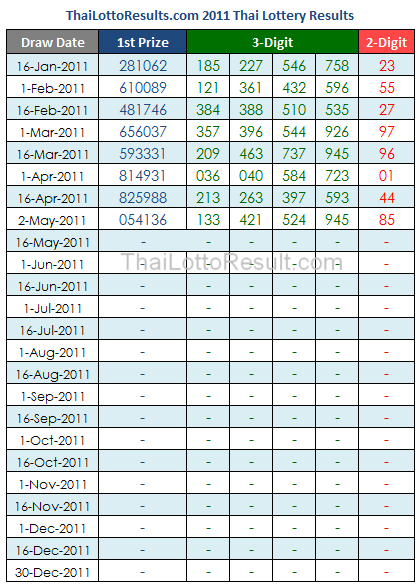 2011 Thai Lottery Results