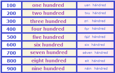 Blog Ingles I Vocabulario