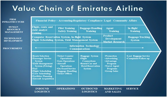 strategic management of emirates airline Strategic management in emirates airlines4 introduction after a gap was left by the closure of gulf air, emirates airlines was established in the 25 th of october 1985 by the dubai government with only two aircrafts at the time. strategic management of emirates airline Strategic management in emirates airlines4 introduction after a gap was left by the closure of gulf air, emirates airlines was established in the 25 th of october 1985 by the dubai government with only two aircrafts at the time.