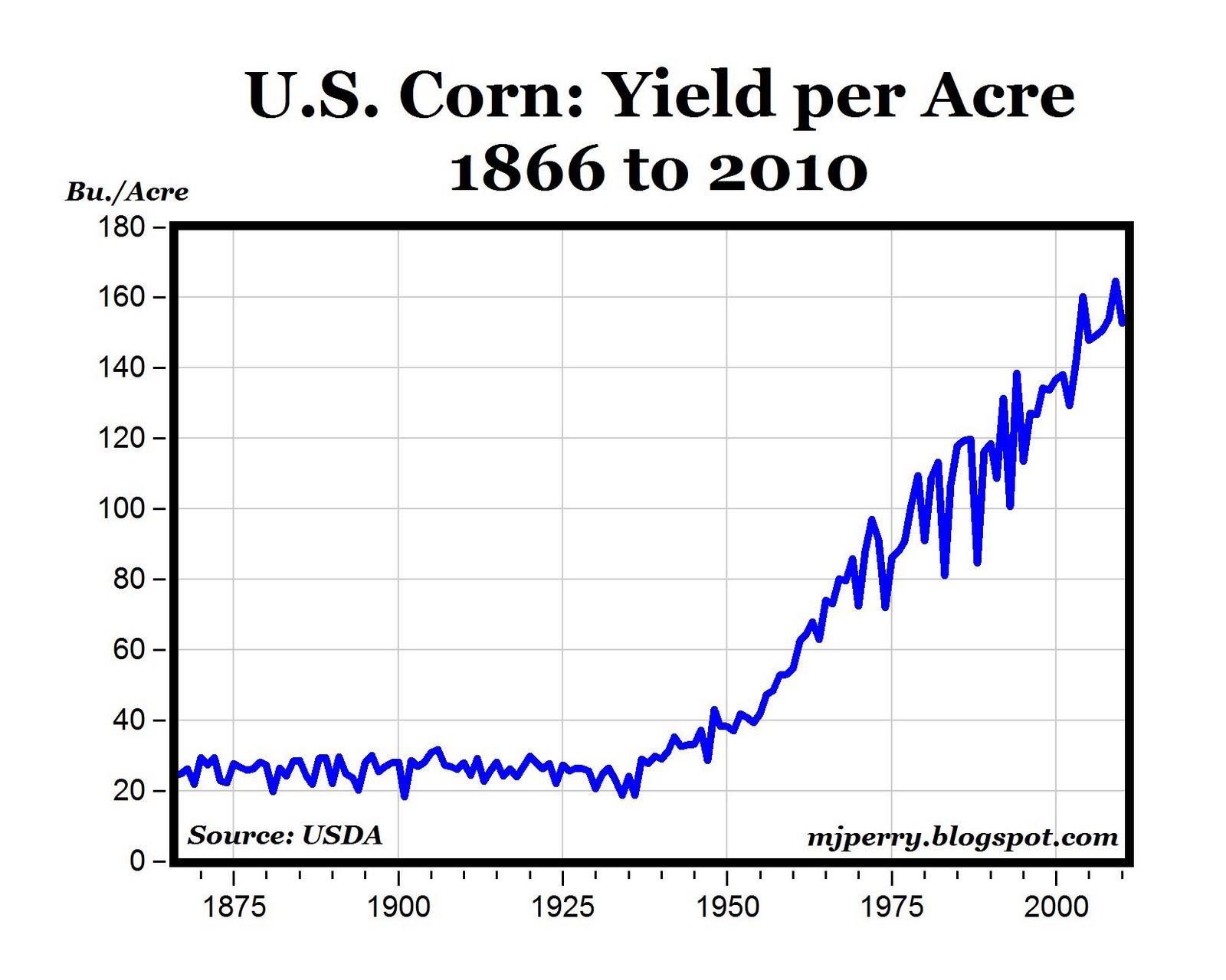 Corn Yield Chart