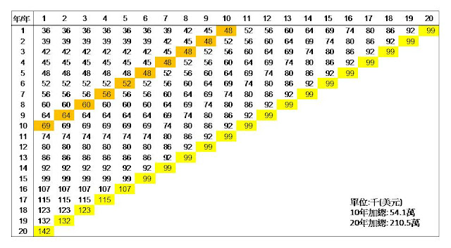 當年不顧老婆反對 … 他每月最少 定期定額 1,500 元, 34 年後 存款成長 99 倍