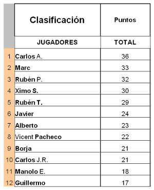 Clasificación Puntos