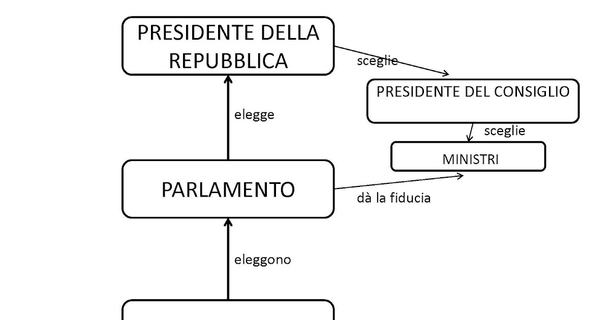L Italia è Una Repubblica Parlamentare Work in Progress: TRE TIPI DI REPUBBLICA: PARLAMENTARE, PRESIDENZIALE E