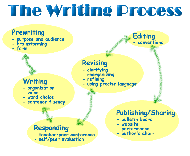 Write an essay in which you describe your own writing process