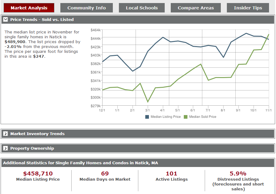Natick MA 01760 real estate Market Reports, November